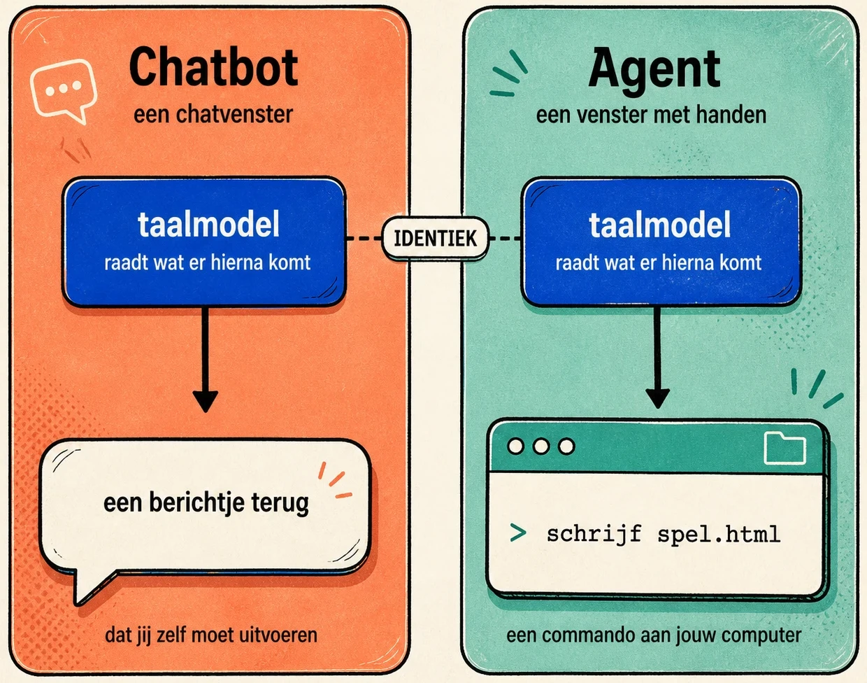 Infographic: een chatbot en een agent gebruiken hetzelfde taalmodel. De chatbot geeft een antwoord dat jij uitvoert; de agent laat de computer de opdracht uitvoeren.